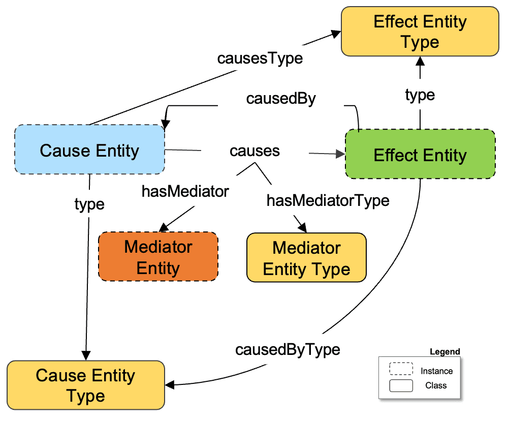 HyperCausalLP: Causal Link Prediction using Hyper-Relational Knowledge Graph